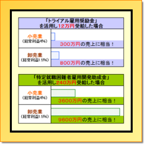 助成金の受給額と売上換算